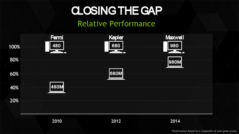 Illustration for article titled Nvidia Makes Gaming Notebooks Much More Powerful... Again